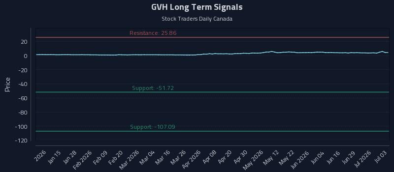 GVH Long Term Analysis for July 3 2026 GVH Long Term Analysis for July 3 2026