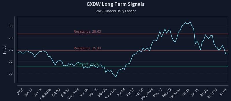 GXDW Long Term Analysis for July 3 2026 GXDW Long Term Analysis for July 3 2026