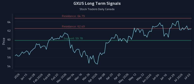 GXUS Long Term Analysis for July 3 2026