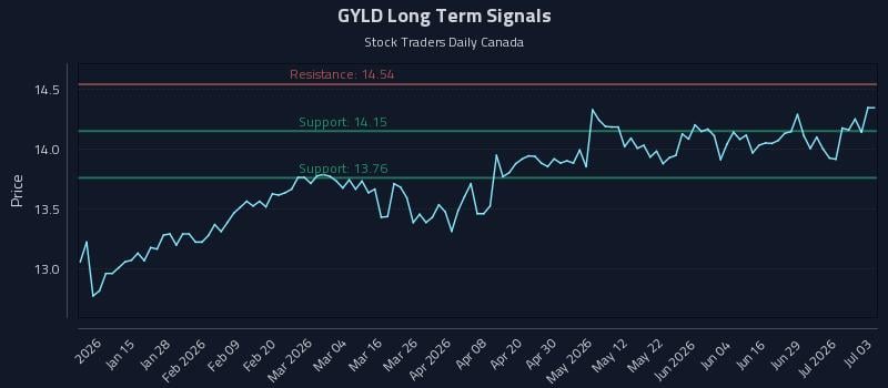 GYLD Long Term Analysis for July 3 2026