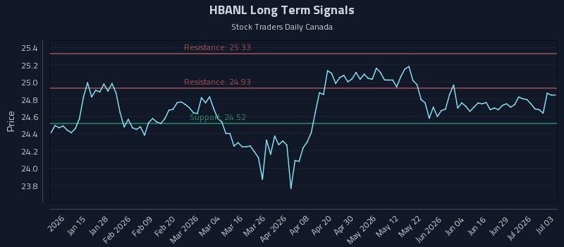 HBANL Long Term Analysis for July 3 2026 HBANL Long Term Analysis for July 3 2026