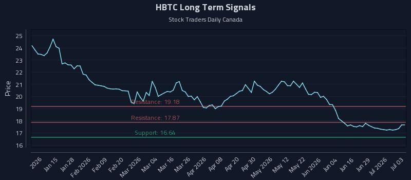 HBTC Long Term Analysis for July 3 2026 HBTC Long Term Analysis for July 3 2026