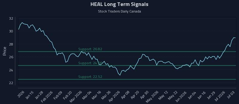 HEAL Long Term Analysis for July 3 2026 HEAL Long Term Analysis for July 3 2026