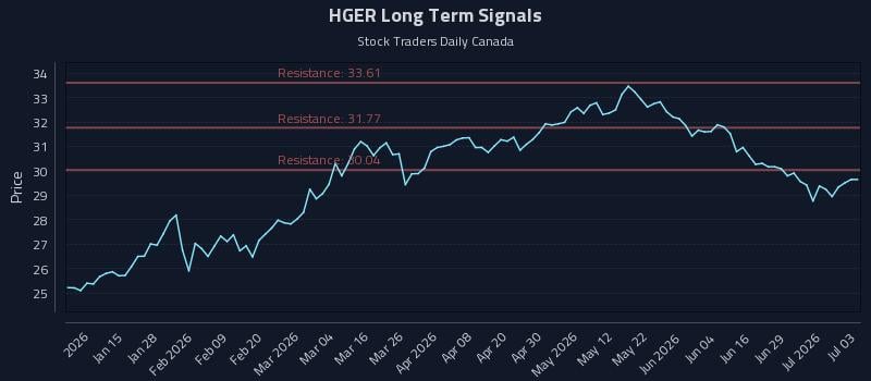 HGER Long Term Analysis for July 3 2026 HGER Long Term Analysis for July 3 2026