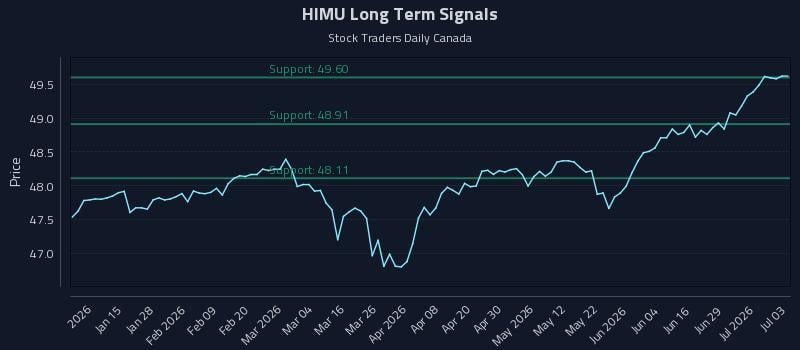 HIMU Long Term Analysis for July 3 2026 HIMU Long Term Analysis for July 3 2026