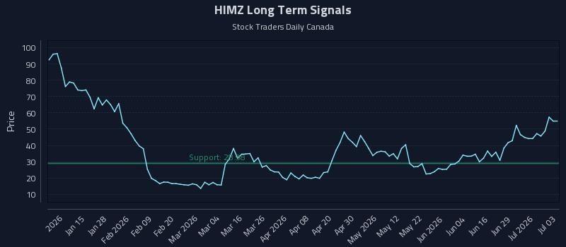 HIMZ Long Term Analysis for July 3 2026 HIMZ Long Term Analysis for July 3 2026