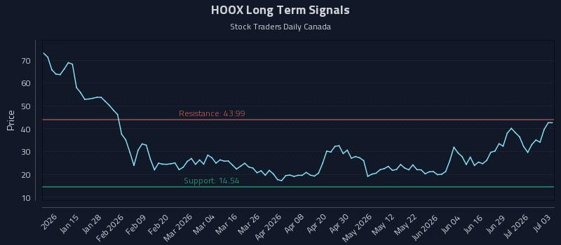 HOOX Long Term Analysis for July 3 2026 HOOX Long Term Analysis for July 3 2026