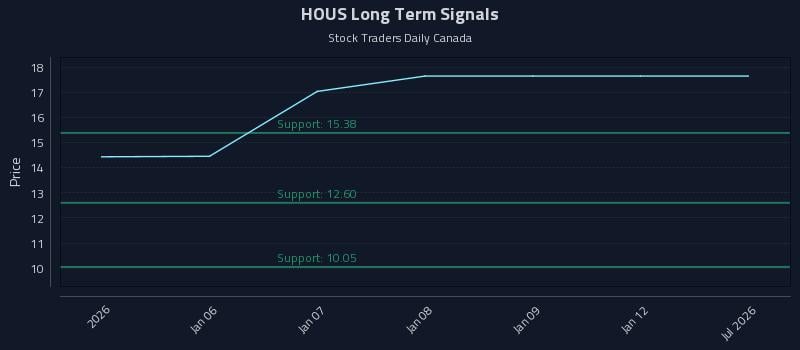 HOUS Long Term Analysis for July 3 2026 HOUS Long Term Analysis for July 3 2026