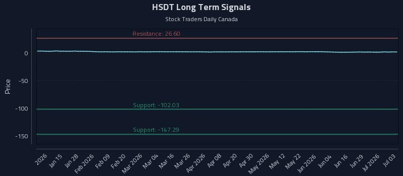 HSDT Long Term Analysis for July 3 2026