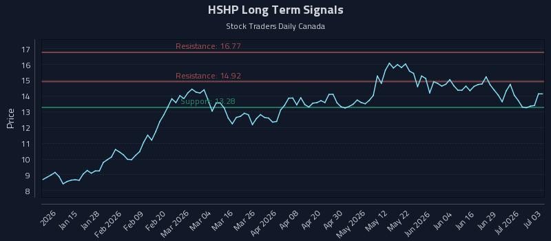 HSHP Long Term Analysis for July 3 2026 HSHP Long Term Analysis for July 3 2026