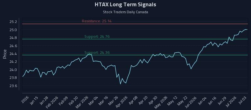 HTAX Long Term Analysis for July 3 2026 HTAX Long Term Analysis for July 3 2026