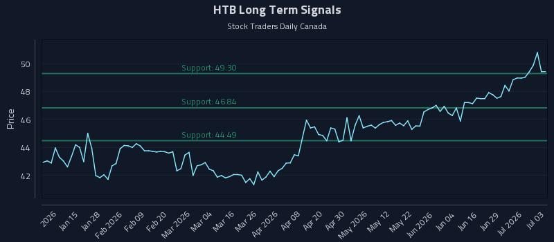 HTB Long Term Analysis for July 3 2026