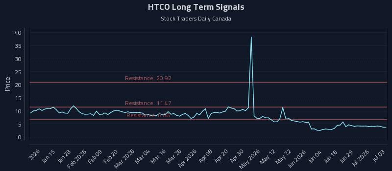 HTCO Long Term Analysis for July 3 2026 HTCO Long Term Analysis for July 3 2026