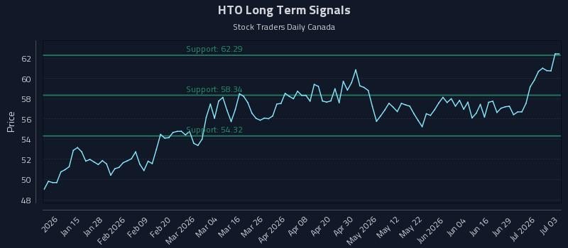 HTO Long Term Analysis for July 3 2026 HTO Long Term Analysis for July 3 2026