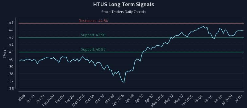 HTUS Long Term Analysis for July 3 2026 HTUS Long Term Analysis for July 3 2026