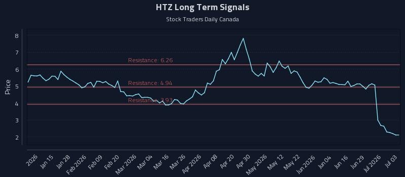 HTZ Long Term Analysis for July 3 2026 HTZ Long Term Analysis for July 3 2026