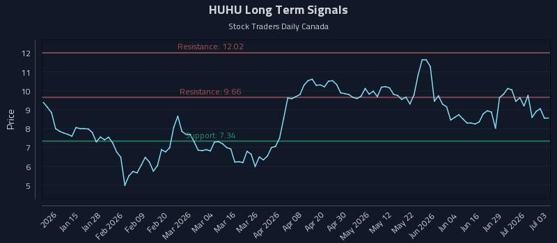 HUHU Long Term Analysis for July 3 2026 HUHU Long Term Analysis for July 3 2026