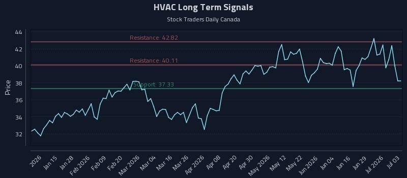 HVAC Long Term Analysis for July 3 2026 HVAC Long Term Analysis for July 3 2026