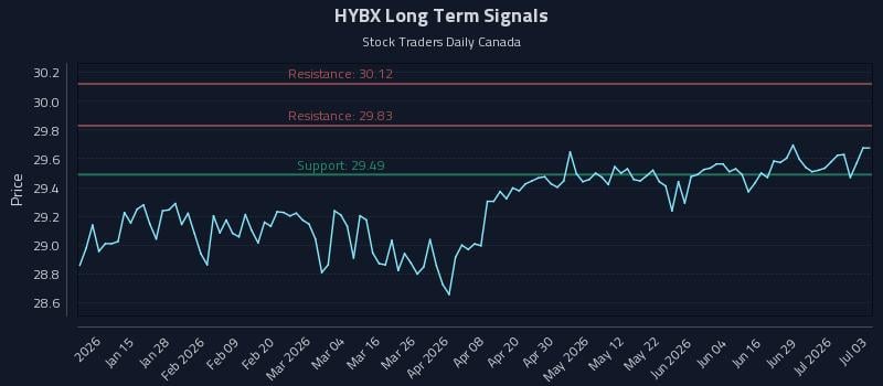HYBX Long Term Analysis for July 3 2026