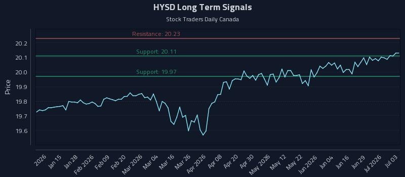 HYSD Long Term Analysis for July 3 2026