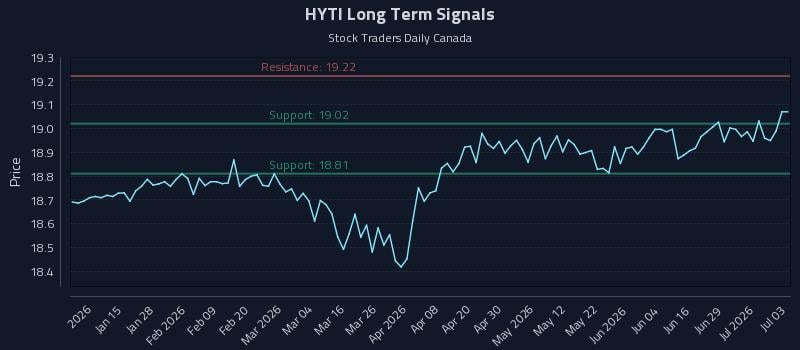 HYTI Long Term Analysis for July 3 2026 HYTI Long Term Analysis for July 3 2026