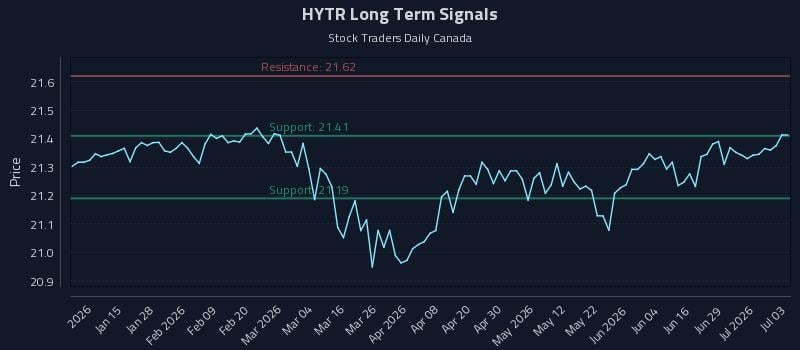 HYTR Long Term Analysis for July 3 2026 HYTR Long Term Analysis for July 3 2026