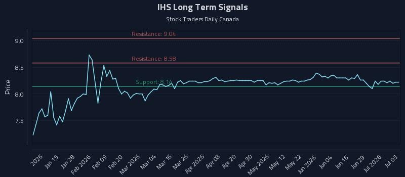 IHS Long Term Analysis for July 3 2026