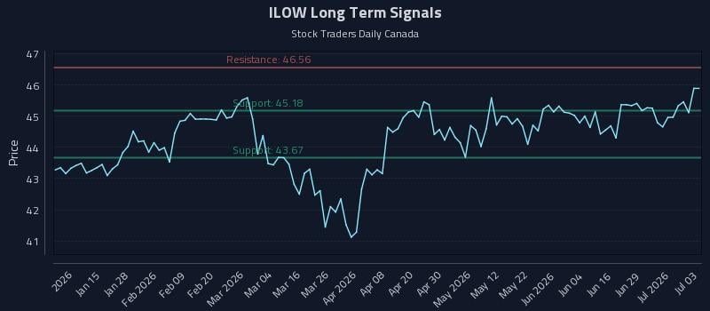 ILOW Long Term Analysis for July 3 2026