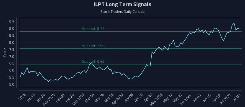 ILPT Long Term Analysis for July 3 2026
