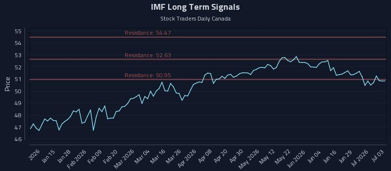 IMF Long Term Analysis for July 3 2026 IMF Long Term Analysis for July 3 2026