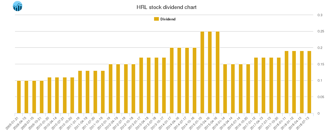 HRL Dividend Chart