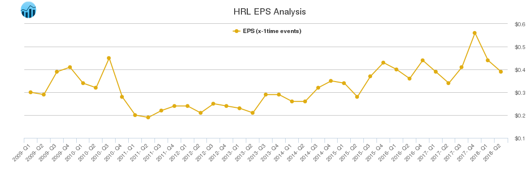 HRL EPS Analysis