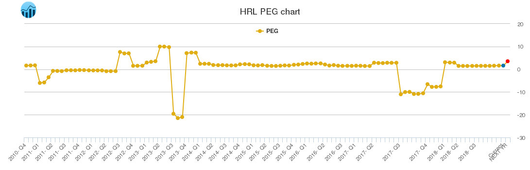 HRL PEG chart