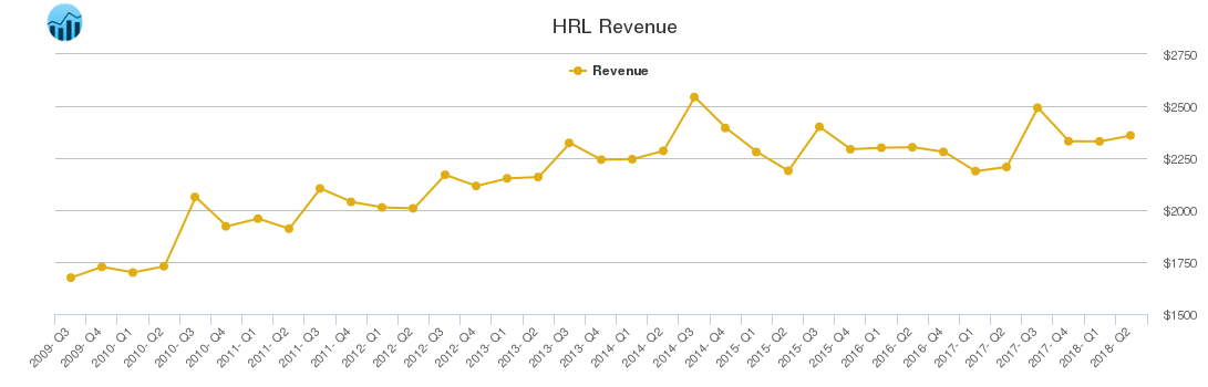 HRL Revenue chart