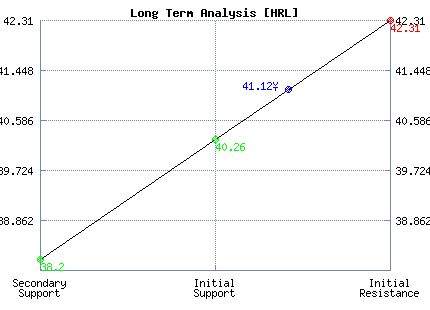 HRL Long Term Analysis
