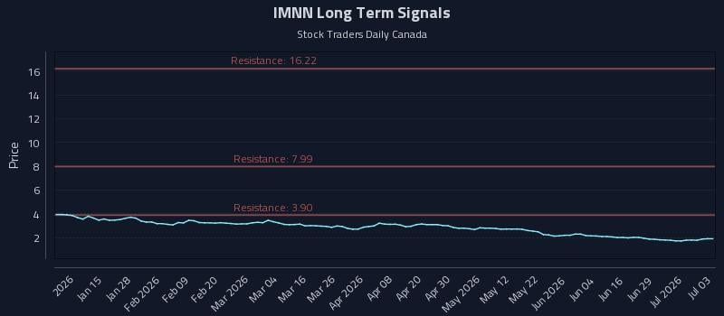 IMNN Long Term Analysis for July 3 2026 IMNN Long Term Analysis for July 3 2026