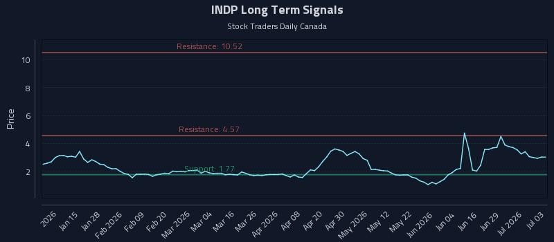 INDP Long Term Analysis for July 3 2026