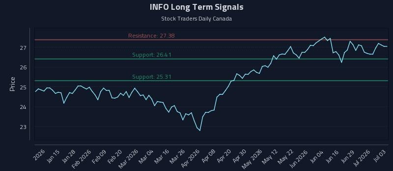 INFO Long Term Analysis for July 3 2026 INFO Long Term Analysis for July 3 2026