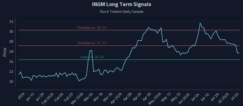 INGM Long Term Analysis for July 3 2026