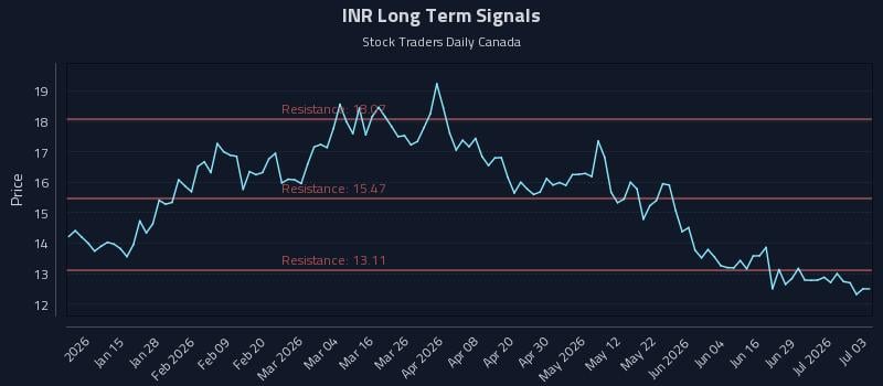 INR Long Term Analysis for July 3 2026 INR Long Term Analysis for July 3 2026