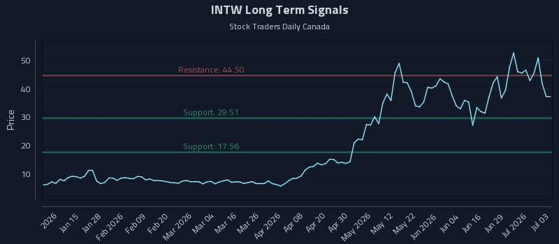 INTW Long Term Analysis for July 3 2026 INTW Long Term Analysis for July 3 2026