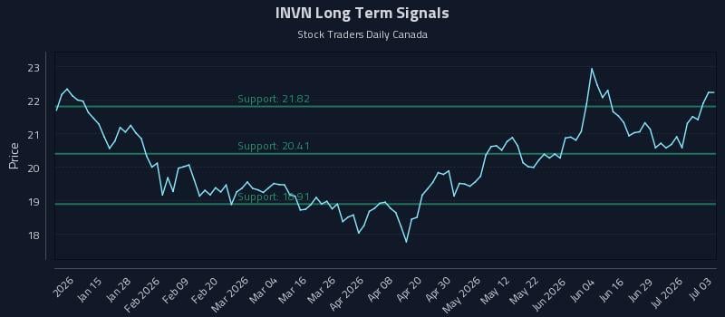 INVN Long Term Analysis for July 3 2026 INVN Long Term Analysis for July 3 2026