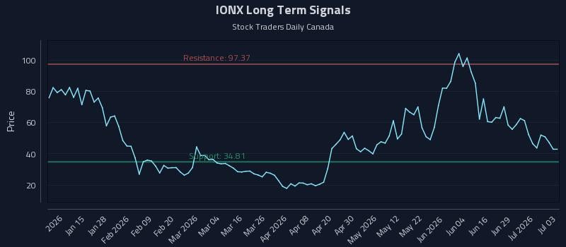 IONX Long Term Analysis for July 3 2026 IONX Long Term Analysis for July 3 2026