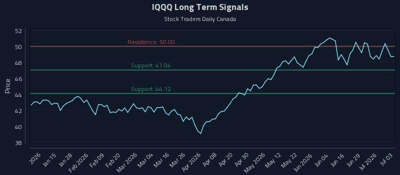 IQQQ Long Term Analysis for July 3 2026 IQQQ Long Term Analysis for July 3 2026