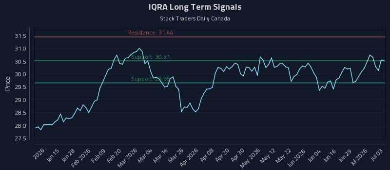 IQRA Long Term Analysis for July 3 2026