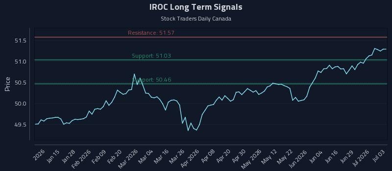 IROC Long Term Analysis for July 3 2026