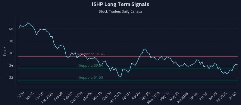 ISHP Long Term Analysis for July 3 2026 ISHP Long Term Analysis for July 3 2026