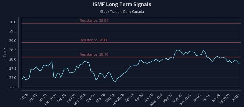 ISMF Long Term Analysis for July 3 2026 ISMF Long Term Analysis for July 3 2026