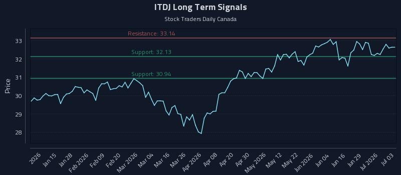 ITDJ Long Term Analysis for July 3 2026