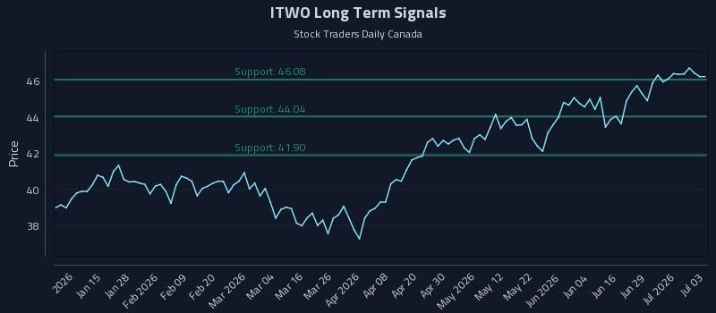 ITWO Long Term Analysis for July 3 2026 ITWO Long Term Analysis for July 3 2026
